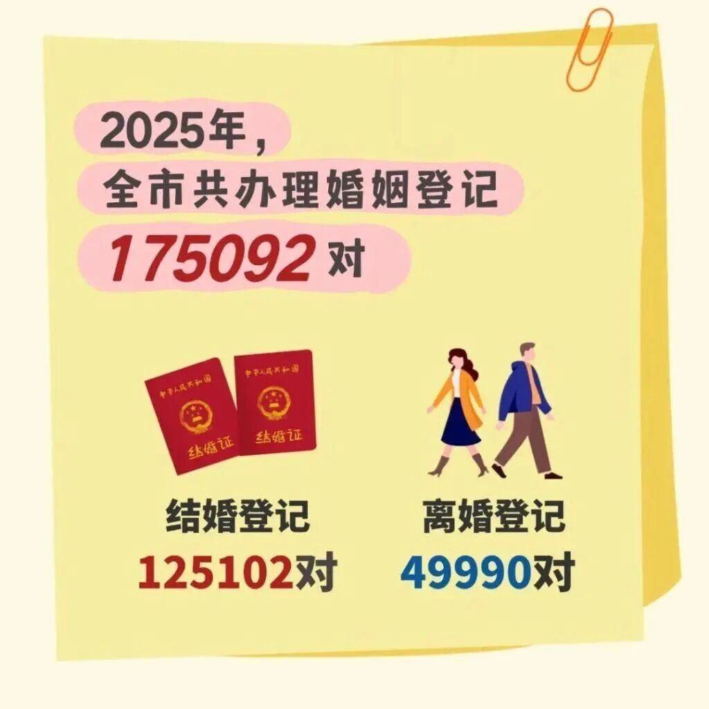 2025上海結婚大數據：12.5萬對新人登記結婚！